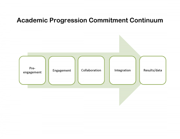 Academic Progression Commitment Continuum.png